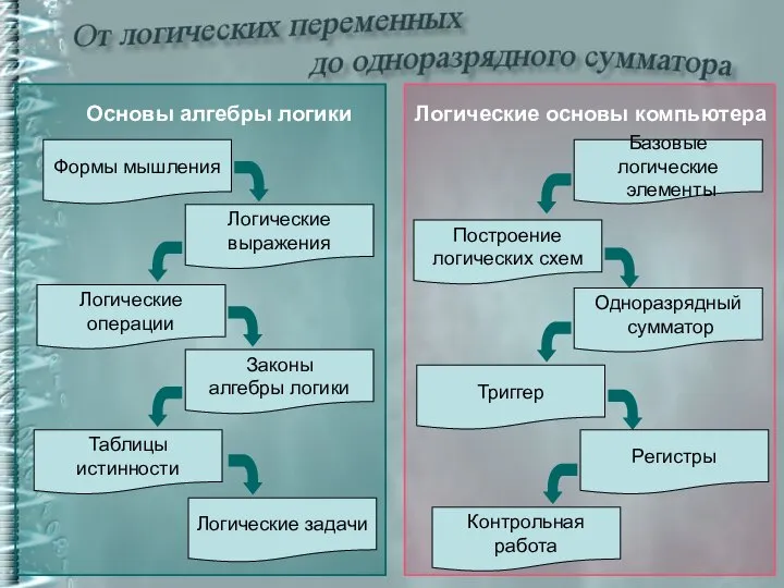 Формы мышления Логические выражения Логические операции Законы алгебры логики Таблицы истинности Логические