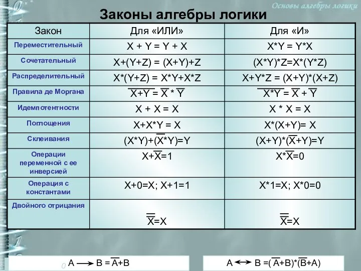 ГБОУ школа №430 Стрельникова Е.М Законы алгебры логики A B = A+B