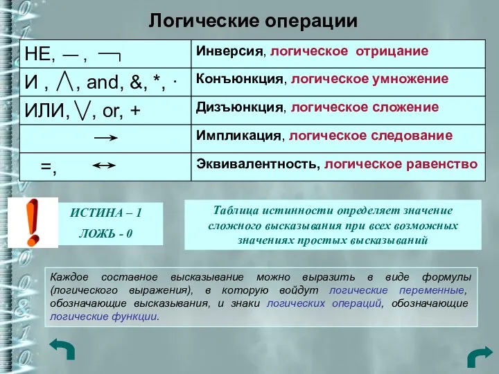 Логические операции Каждое составное высказывание можно выразить в виде формулы (логического выражения),