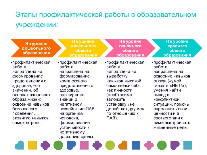 Этапы профилактической работы в образовательном учреждении: