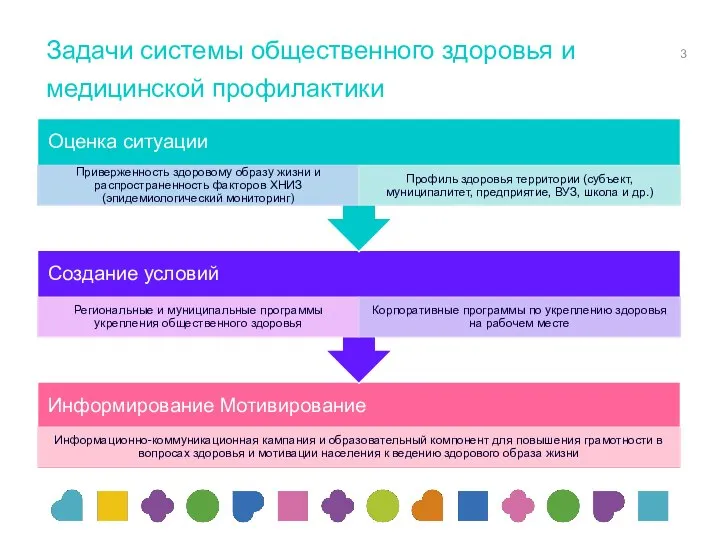 Задачи системы общественного здоровья и медицинской профилактики