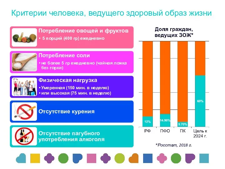 Критерии человека, ведущего здоровый образ жизни *Росстат, 2018 г.