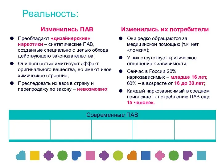 Реальность: Изменились ПАВ Изменились их потребители Преобладают «дизайнерские» наркотики – синтетические ПАВ,