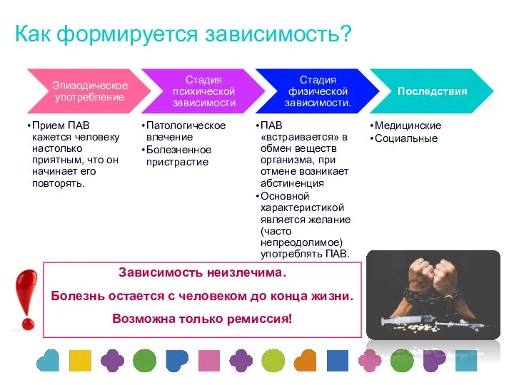 Как формируется зависимость? Зависимость неизлечима. Болезнь остается с человеком до конца жизни. Возможна только ремиссия!