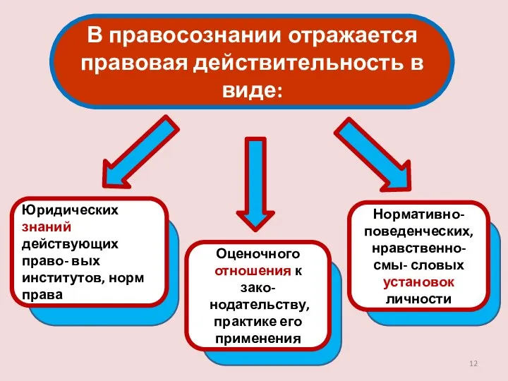 В правосознании отражается правовая действительность в виде: Юридических знаний действующих право- вых