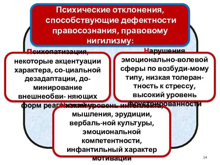 Психические отклонения, способствующие дефектности правосознания, правовому нигилизму: психопатизация, некоторые акцентуации характера, со-циальной