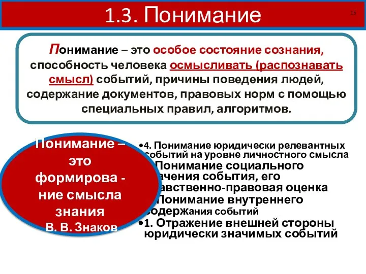 1.3. Понимание Понимание – это особое состояние сознания, способность человека осмысливать (распознавать