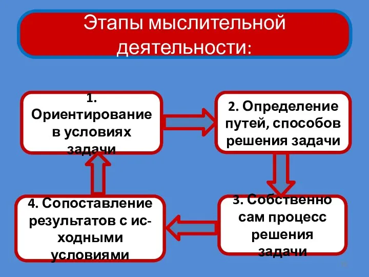 Этапы мыслительной деятельности: 1. Ориентирование в условиях задачи 2. Определение путей, способов