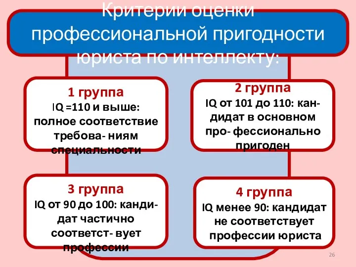 Критерии оценки профессиональной пригодности юриста по интеллекту: 3 группа IQ от 90