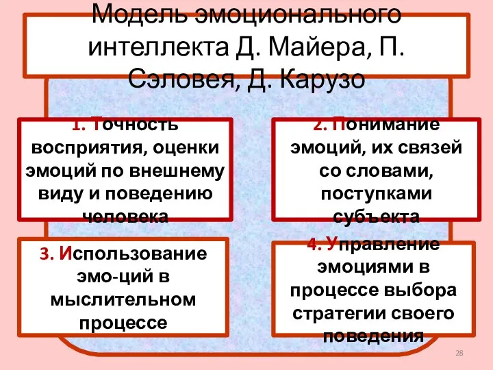 Модель эмоционального интеллекта Д. Майера, П. Сэловея, Д. Карузо 1. Точность восприятия,