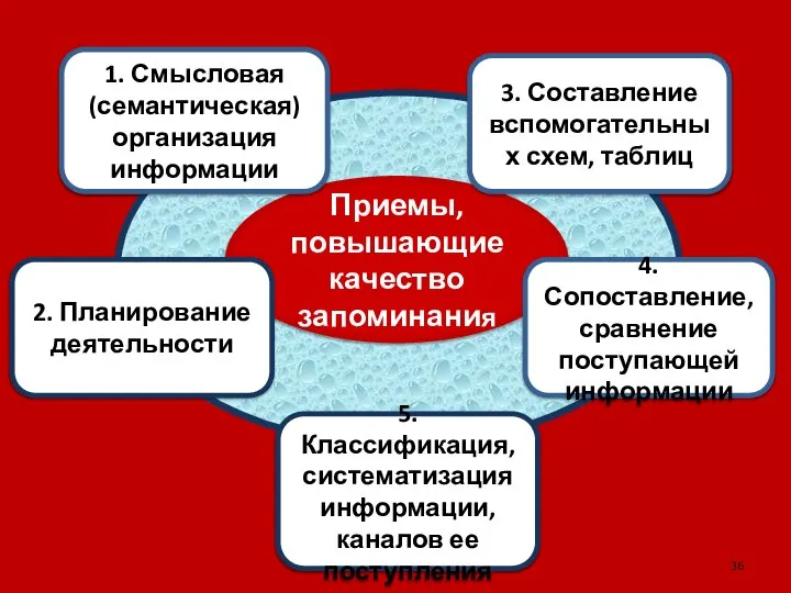 Приемы, повышающие качество запоминания 1. Смысловая (семантическая) организация информации 3. Составление вспомогательных