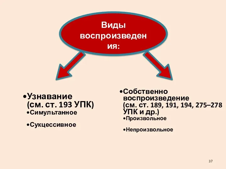 Виды воспроизведения: Узнавание (см. ст. 193 УПК) Симультанное Сукцессивное Собственно воспроизведение (см.