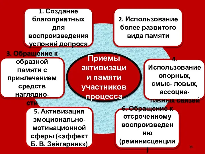 Приемы активизации памяти участников процесса 1. Создание благоприятных для воспроизведения условий допроса