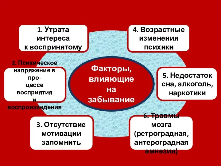 Факторы, влияющие на забывание 1. Утрата интереса к воспринятому 2. Психическое напряжение