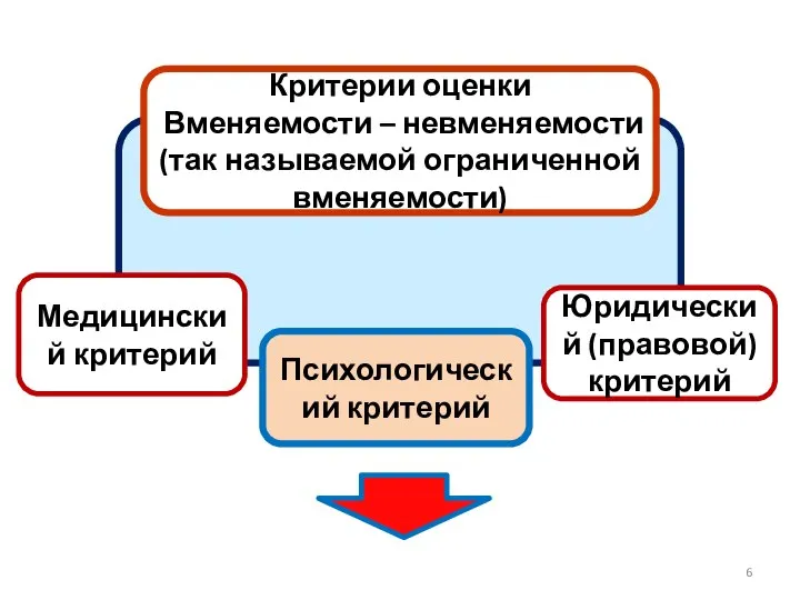 Юридический (правовой) критерий Медицинский критерий Критерии оценки Вменяемости – невменяемости (так называемой ограниченной вменяемости) Психологический критерий