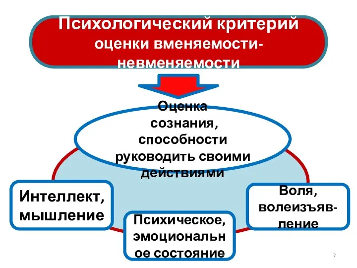 Интеллект, мышление Воля, волеизъяв-ление Психическое, эмоциональное состояние Психологический критерий оценки вменяемости-невменяемости Оценка