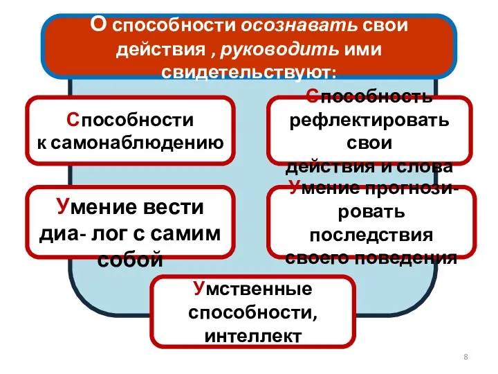 О способности осознавать свои действия , руководить ими свидетельствуют: Способности к самонаблюдению