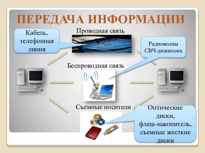 ПЕРЕДАЧА ИНФОРМАЦИИ Проводная связь Беспроводная связь Съемные носители Кабель, телефонная линия Радиоволны