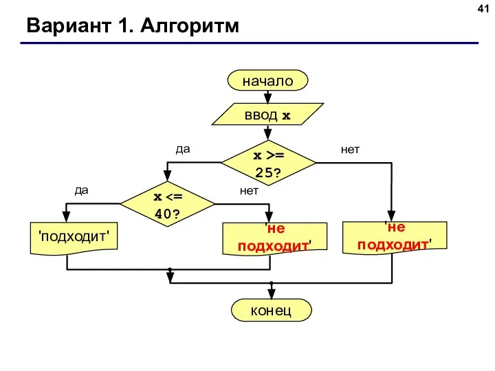 Вариант 1. Алгоритм начало ввод x 'подходит' конец да нет x >=