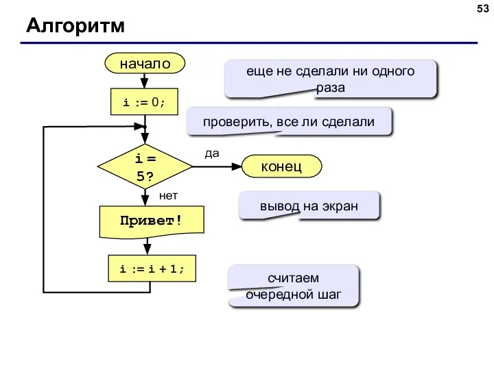 Алгоритм начало Привет! конец да нет i = 5? i := 0;