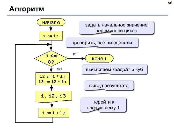 Алгоритм начало i, i2, i3 конец нет да i i := 1;