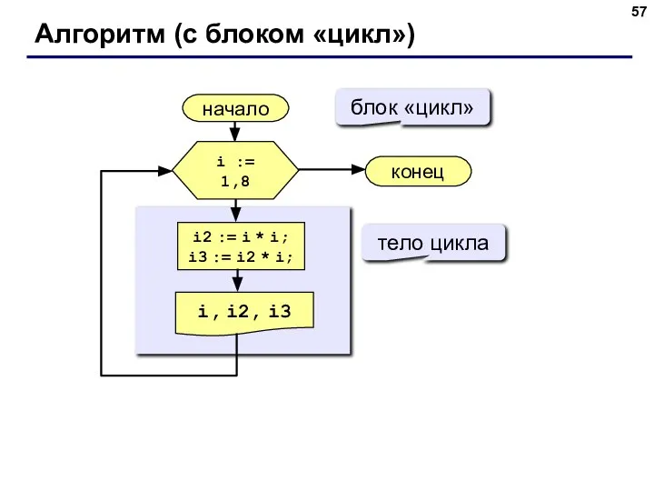 Алгоритм (с блоком «цикл») начало i, i2, i3 конец i2 := i