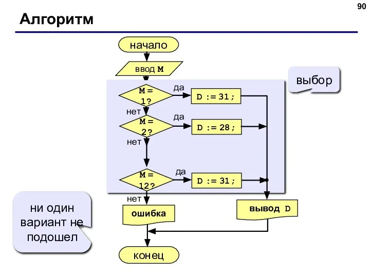 Алгоритм начало конец выбор ни один вариант не подошел ввод M да