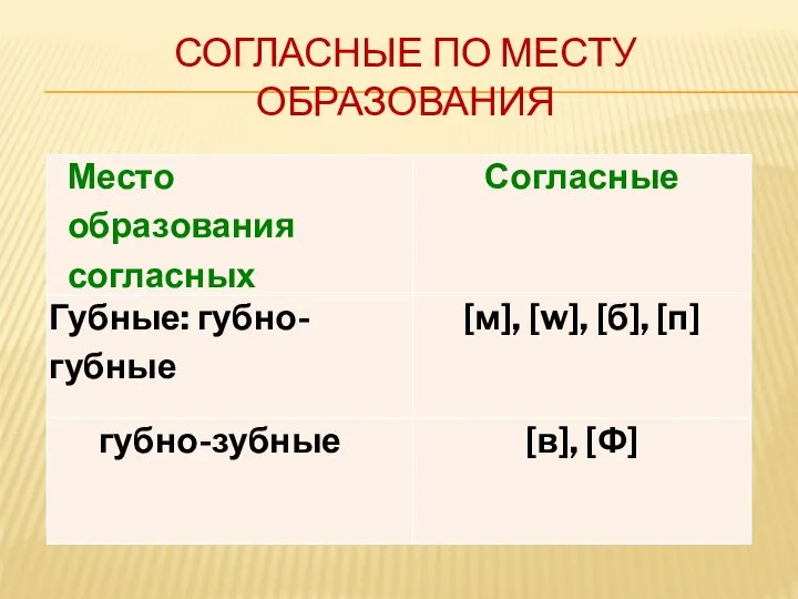 СОГЛАСНЫЕ ПО МЕСТУ ОБРАЗОВАНИЯ