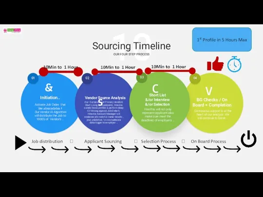 Sourcing Timeline OUR FOUR STEP PROCESS Initiation.. Activate Job Order that like