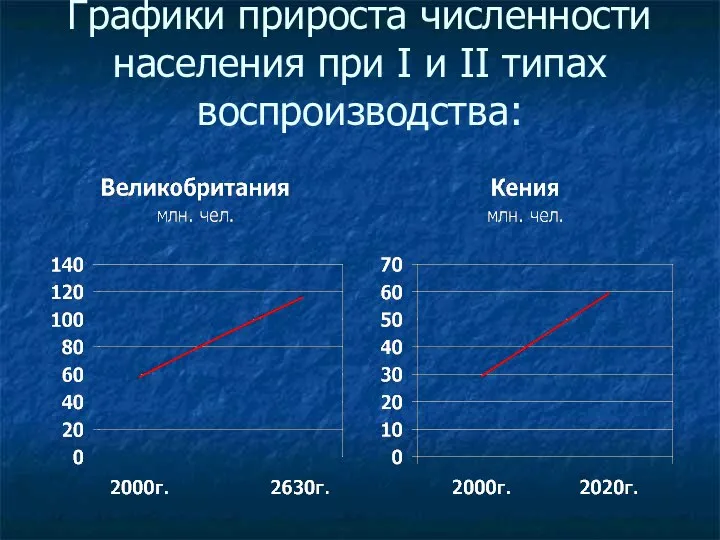 Графики прироста численности населения при I и II типах воспроизводства: