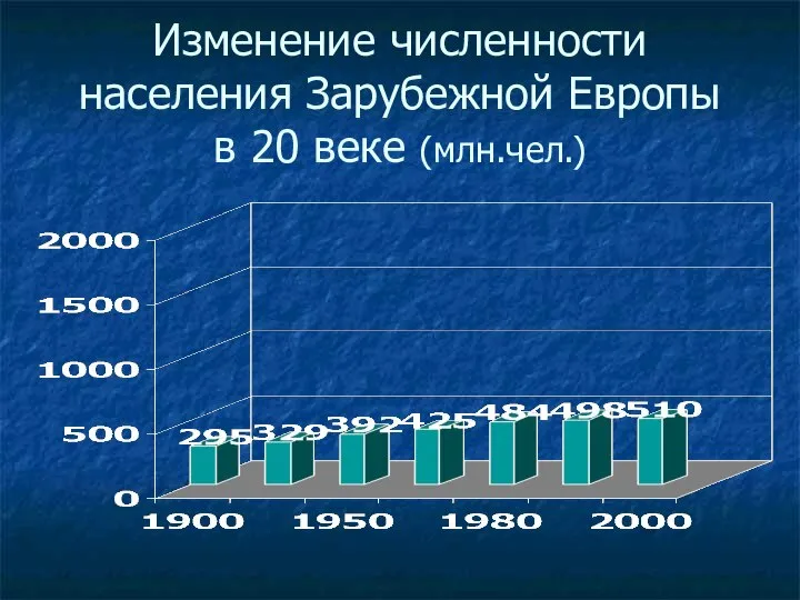 Изменение численности населения Зарубежной Европы в 20 веке (млн.чел.)