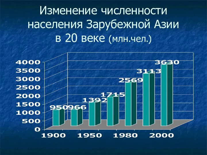 Изменение численности населения Зарубежной Азии в 20 веке (млн.чел.)