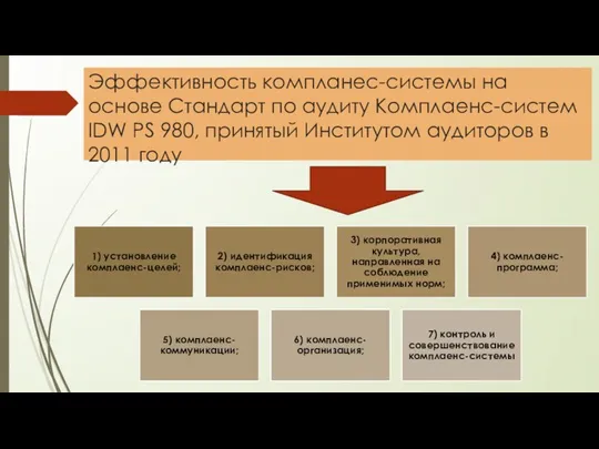 Эффективность компланес-системы на основе Стандарт по аудиту Комплаенс-систем IDW PS 980, принятый