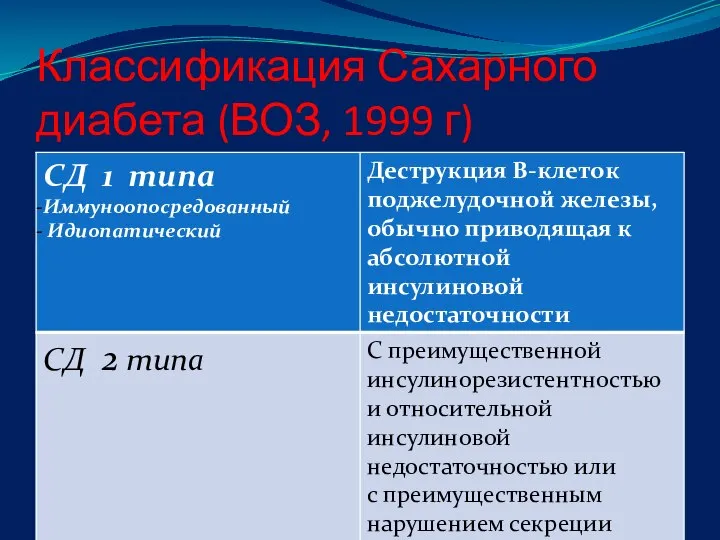 Классификация Сахарного диабета (ВОЗ, 1999 г)