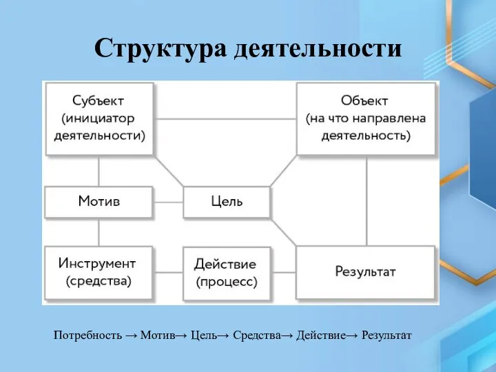 Структура деятельности Потребность → Мотив→ Цель→ Средства→ Действие→ Результат