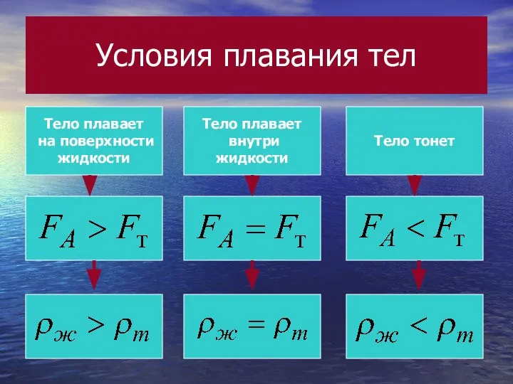 Условия плавания тел Тело плавает на поверхности жидкости Тело плавает внутри жидкости Тело тонет