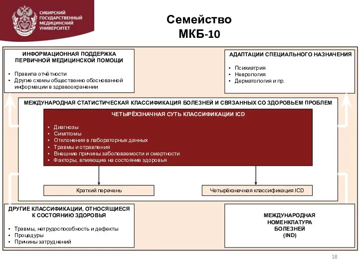 Семейство МКБ-10 ИНФОРМАЦИОННАЯ ПОДДЕРЖКА ПЕРВИЧНОЙ МЕДИЦИНСКОЙ ПОМОЩИ Правила отчётности Другие схемы общественно