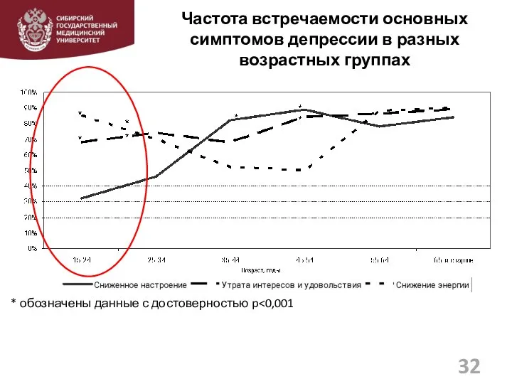 Частота встречаемости основных симптомов депрессии в разных возрастных группах * обозначены данные с достоверностью p 32