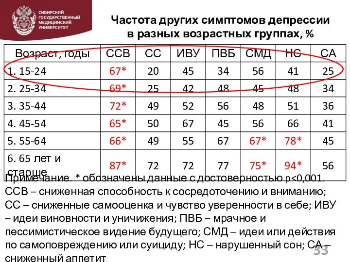 Частота других симптомов депрессии в разных возрастных группах, % 33 Примечание. *