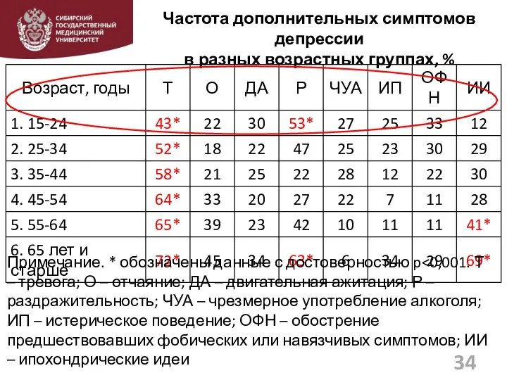 Частота дополнительных симптомов депрессии в разных возрастных группах, % 34 Примечание. *