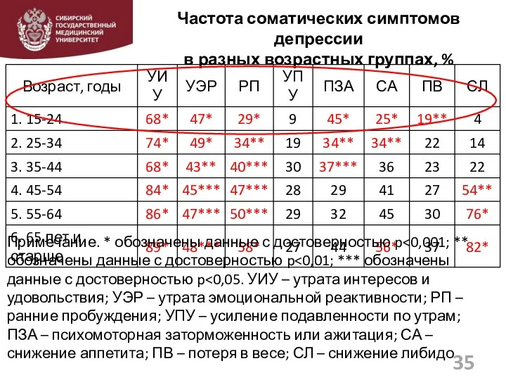 Частота соматических симптомов депрессии в разных возрастных группах, % 35 Примечание. *