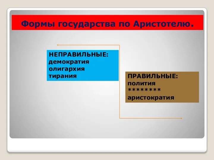 Формы государства по Аристотелю. ПРАВИЛЬНЫЕ: полития ******** аристократия НЕПРАВИЛЬНЫЕ: демократия олигархия тирания