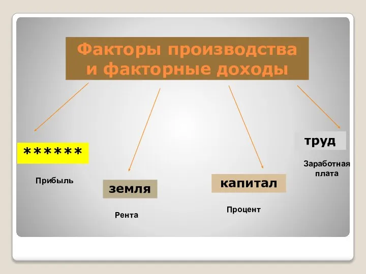 Факторы производства и факторные доходы ****** земля капитал труд Прибыль Рента Процент Заработная плата