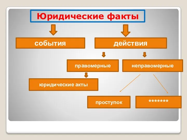 Юридические факты события действия правомерные неправомерные юридические акты проступок *******