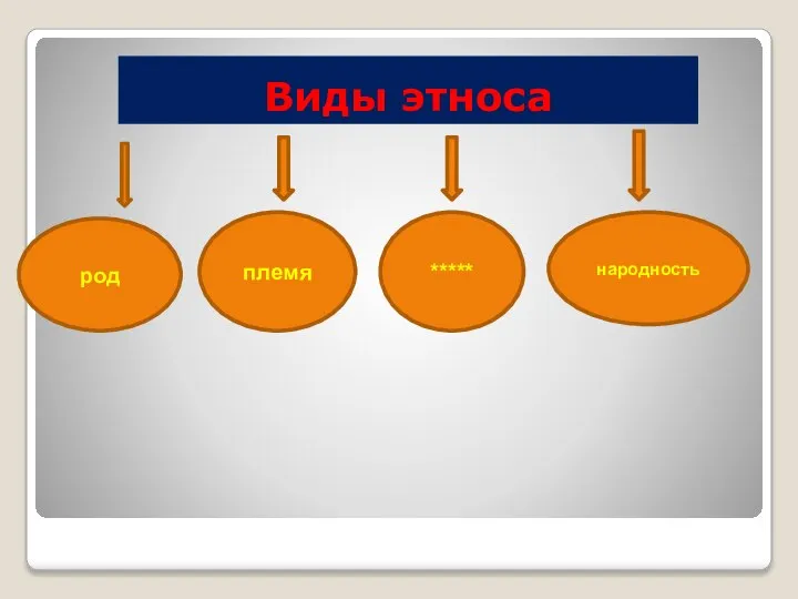 Виды этноса род племя ***** народность