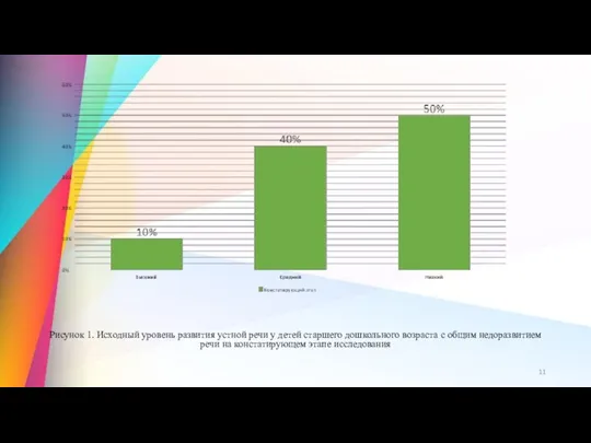 Рисунок 1. Исходный уровень развития устной речи у детей старшего дошкольного возраста