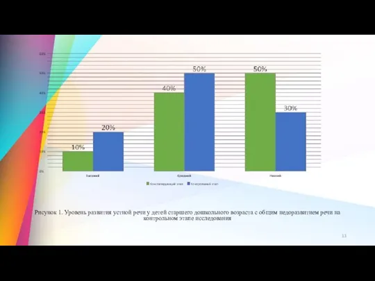 Рисунок 1. Уровень развития устной речи у детей старшего дошкольного возраста с