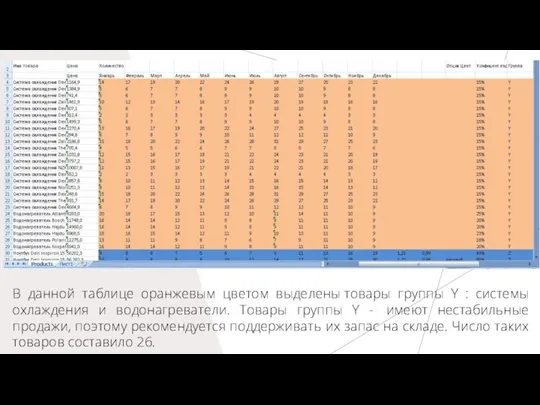 В данной таблице оранжевым цветом выделены товары группы Y : системы охлаждения