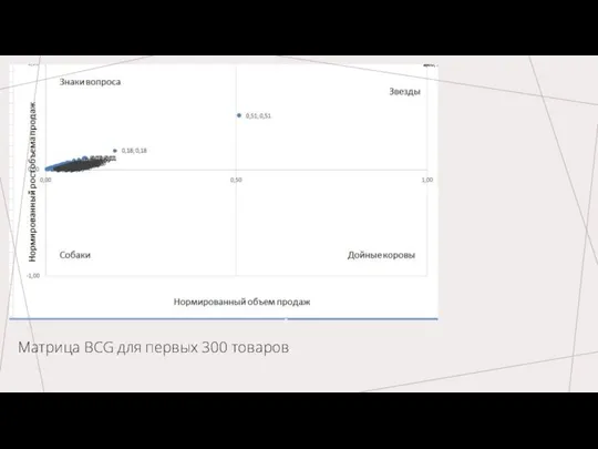 Матрица BCG для первых 300 товаров