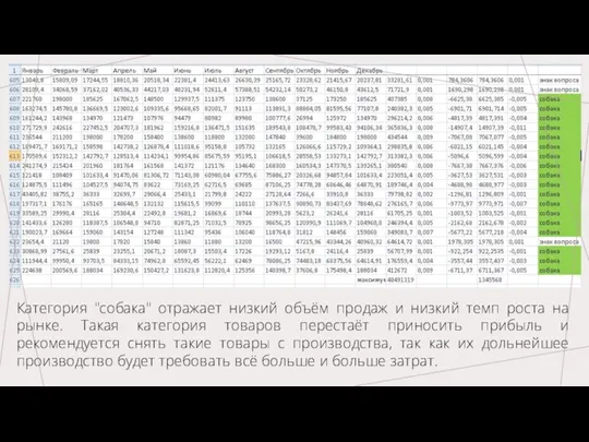 Категория "собака" отражает низкий объём продаж и низкий темп роста на рынке.